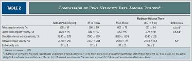 study proves max distance long toss decreases pitching velocity