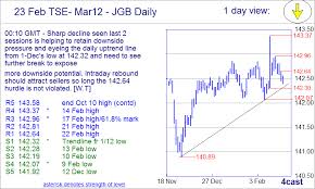 Forex Analysis Chart Tse Mar12 Jgb Update Retaining