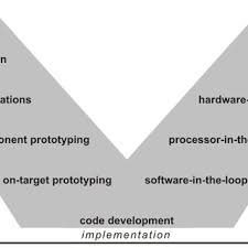 V Diagram Of An Embedded System Design Flow Download