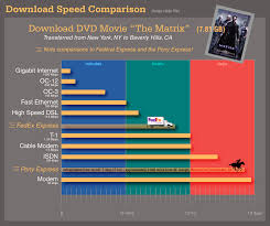 download and upload speed chart