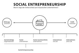 In this course, we explore different models of social enterprise and the. Was Ist Social Entrepreneurship Und Was Sind Social Entrepreneure