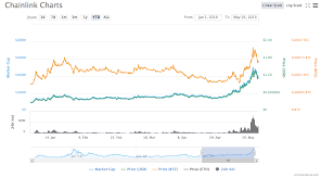 Investing Idea Chainlink Hacked Hacking Finance