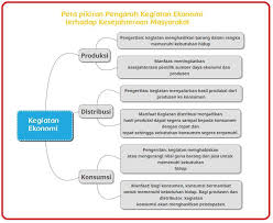 Disamping itu, pada umumnya faktor yang dijadikan dasar perumusan teori adalah yang dapat diukur agar menjadi lebih kongkrit dan operasional. Buatlah Sebuah Peta Pikiran Tentang Kegiatan Ekonomi Carilah Informasi Sebanyak Banyaknya Mengenai Brainly Co Id