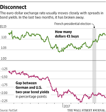 Wall street journal column mocked doctorate in education but incoming first lady tells husband to 'take high road'. Investors Find Renewed Faith In Euro Wsj