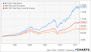 Strong Performing Active Funds Or Low Cost Index Funds For