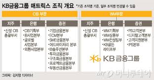 이사회의장, 경영위원회 위원장, 사외이사후보추천위원회, esg위원회. Kbê¸ˆìœµ ì¡°ì§ê°œíŽ¸ Cib Wm ë§¤íŠ¸ë¦­ìŠ¤ ë³¸ê²© ê°€ë™ Zum ë‰´ìŠ¤