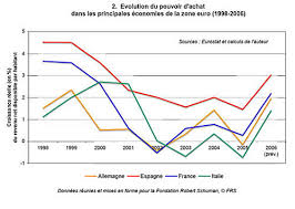 Ainsi, si l'on compare le pouvoir d'achat en 1981 (pour une renault 5 de base 34 ch) à celui de 2011 (pour une clio 1,2 l 75 ch ici, tout sujet peut être abordé, du moment qu'il soit en rapport avec la thématique : Le Pouvoir D Achat Dans La Zone Euro