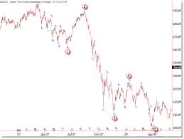 Amazing Similarities In Dow Jones 1937 And Today Afraid To