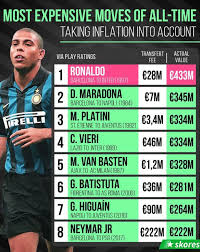 Annually, billions are spent on football teams, merchandise and marketing across the globe. The Most Expensive Football Transfers Neymar Is A Record Holder But Ronaldo Is Ahead Of Everyone Photo Free Press