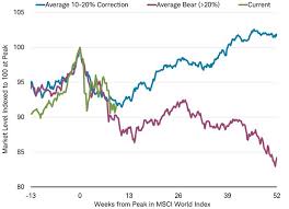 Why The Stock Market Correction May Soon Be Over In One