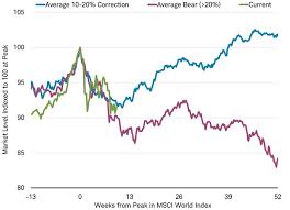 why the stock market correction may soon be over in one