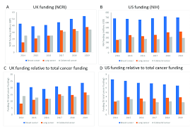 Hnc living foundation is an independent 501(c)(3) nonprofit organization dedicated to helping head and neck cancer patients live life fully during and after treatment by providing financial aid. Funding For Cancer Research In The Uk Panels A And C And Us Panels B Download Scientific Diagram