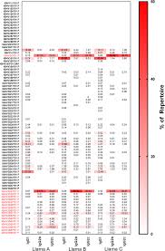 See more ideas about camels, llama, llama alpaca. Llama Peripheral B Cell Populations Producing Conventional And Heavy Chain Only Igg Subtypes Are Phenotypically Indistinguishable But Immunogenetically Distinct Springerlink