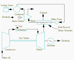 Combined cycle cogeneration has the possibility to produce power and process heat more efficiently, leading to higher performance and. What Makes Combined Cycle Power Plants So Efficient Araner