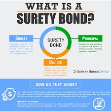 While we love teaching everyone about how insurance works, we currently only offer policies in indiana, usa. What Is A Surety Bond Surety Bonds Explained