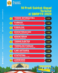 Daya tampung mandiri unpad 2020. Unpad On Twitter Unpad2021 Tingkat Keketatan Ini Merupakan Perbandingan Antara Daya Tampung Dengan Peminat Yang Mendaftar Selain 10 Prodi Saintek Ini Prodi Lain Di Unpad Juga Memiliki Rasio Keketatan Seleksi Cukup Tinggi