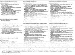 Are you a registered nurse or a medical practitioner looking for nursing assessment forms for your patient? Clinical Exemplars Describing Expert Staff Nursing Practices Brykczynski 1998 Journal Of Nursing Management Wiley Online Library