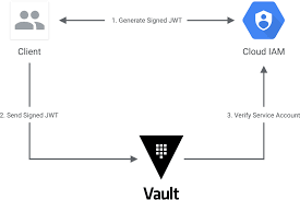We ended up choosing gcp for their needs and in the process, delved deep into the world of cloud and google's this blog is the brief transcript of the presentation on the overview of gcp components. Google Cloud Auth Methods Vault By Hashicorp