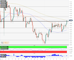 breaking eur usd breaks above 1 10 amid trade hopes two