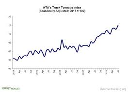 A Look At The Direction Of Truck Tonnage Index In July