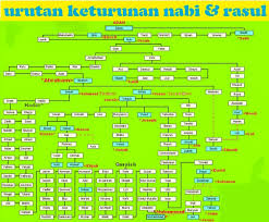 Berikut ini daftar nama, umur, dan masa serta urutan. Urutan Nabi Dan Rasul Yang Ke 25 Adalah Dasar Rujukan Adanya 25 Orang Nabi