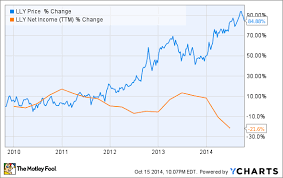 is it time to buy eli lilly co s stock the motley fool