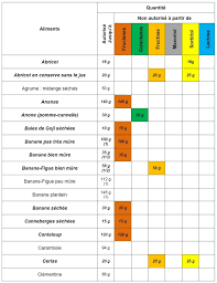 Liste Des Aliments Pauvres En Fodmap Ou Sans Fodmap 2019 Fodmap Aliments Fodmap Liste Des Aliments