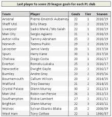 West Ham Scoring Record Laid Bare Claretandhugh