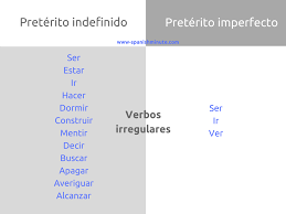 Spanish Lessons Learn Spanish Spanish Courses Online Learn The Irregular Participles In Spanish Past Impe Preterito Imperfecto Gramatica Espanola Gramatica