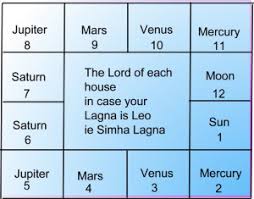 How To Read Your Horoscope Without The Help Of An Astrologer
