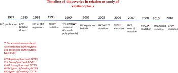 Patients with chuvash polycythemia are also susceptible to developing pulmonary hypertension (29, 31) splenomegaly has been reported in a small proportion of chuvash polycythemia patients, but. Jak2 Unmutated Erythrocytosis Current Diagnostic Approach And Therapeutic Views Leukemia