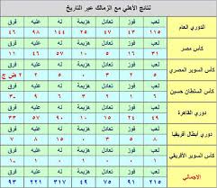 نتيجة مباراة السوبر المصري الأهلي والزمالك اليوم 2017 ، يتقابل الغريمين الابيض والاحمر فى لقاء قوى للغاية فى كاس السوبر المصرى 2016 ويخوض كلاً منهما مباريات استعدادية. ØªØ§Ø±ÙŠØ® Ù…ÙˆØ§Ø¬Ù‡Ø§Øª Ø§Ù„Ø£Ù‡Ù„ÙŠ ÙˆØ§Ù„Ø²Ù…Ø§Ù„Ùƒ ÙÙŠ Ø¬Ù…ÙŠØ¹ Ø§Ù„Ø¨Ø·ÙˆÙ„Ø§Øª Ø¹Ù„Ù‰ Ù…Ø± Ø§Ù„ØªØ§Ø±ÙŠØ® Ø³ÙˆØ¨Ø± ÙƒÙˆØ±Ø©