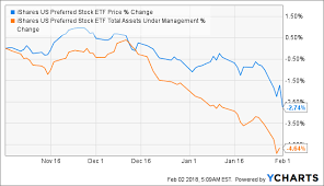 Why Pff Is Not My Preferred Method Of Preferred Stock