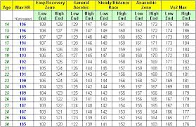 this target heart rate chart can help you establish your