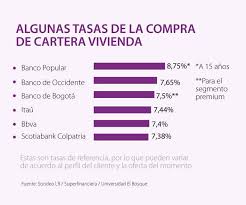 Inicio | operador de credito hipotecario. Diario La Republica Ø¹Ù„Ù‰ ØªÙˆÙŠØªØ± Scotiabank Colpatria Itau Colombia Y Bbva Son Algunas De Las Entidades Bancarias Que Ofrecen Las Tasas De Interes Anuales Mas Bajas Https T Co N0zmzw7cvq Https T Co Nv96okdqre