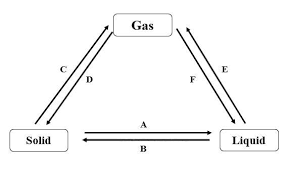 Explain Interconversion Of Three State Of Matter With The