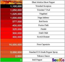 Scoville Scale Datil Pepper Sauce And Gourmet Hot Sauces