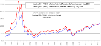 Nasdaq 100 Vs Inflation About Inflation