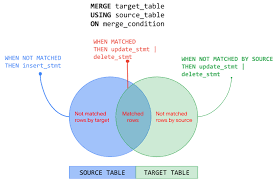 The expert may certify a covered entity to share both data sets after determining that the two data sets could not be merged to individually identify a patient. Delete All Rows In Bigquery And Other Dml Statements To Add Modify And Delete Data Google Cloud Blog