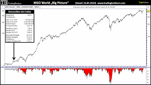 The fund ranks each stock based on their price performance from. Msci World Ende Des Trends Onvista