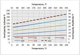 Variation Of Ideal Gas Heat Capacity Ratio With Temperature