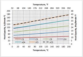 Variation Of Ideal Gas Heat Capacity Ratio With Temperature