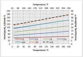 variation of ideal gas heat capacity ratio with temperature