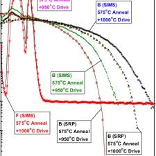 Sims And Srp Profiles From 100 Silicon Implanted With 4x10