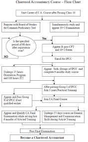 how to become a ca after 12th class education after 12th