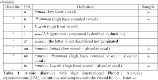 The arabic alphabet originated from aramaic, and although arabic inscriptions appear most though early lessons may utilize phonetic spellings to help you learn arabic vocabulary, to truly be able to communicate in the language, including reading. Table 1 From Statistical Methods For Automatic Diacritization Of Arabic Text Semantic Scholar