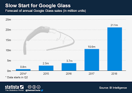 chart slow start for google glass statista