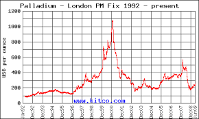 Palladium As An Investment Worth Considering North