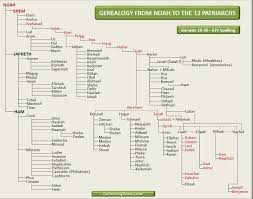 noah to 12 patriarchs genealogy chart noah abrahams