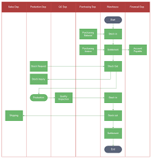 inventory management flowchart inventory management